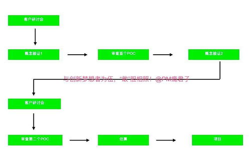 POC與創(chuàng)新驅動 技術轉讓中的關鍵驗證橋梁